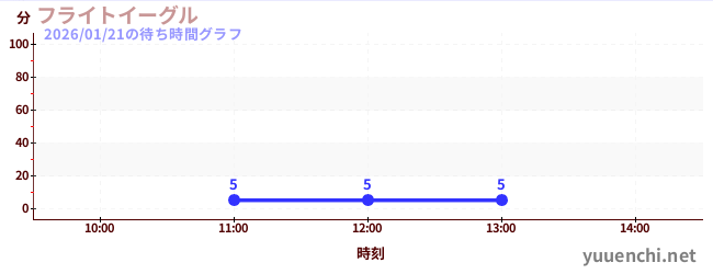 Flight Eagleの待ち時間グラフ