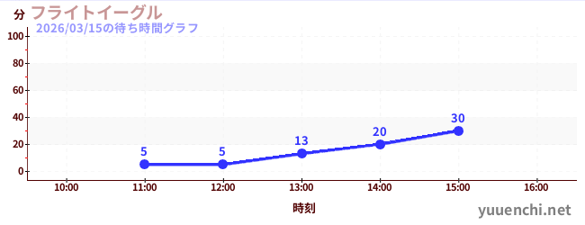 飛鷹の待ち時間グラフ