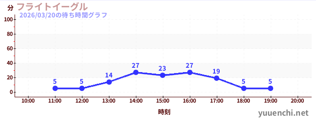 フライトイーグルの待ち時間グラフ