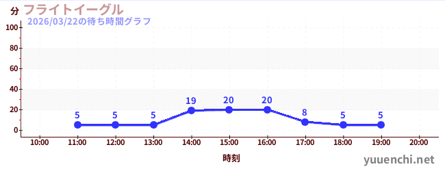 フライトイーグルの待ち時間グラフ