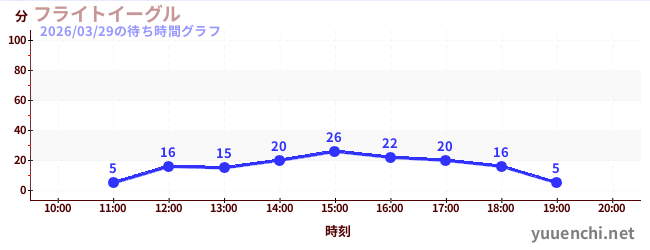 フライトイーグルの待ち時間グラフ