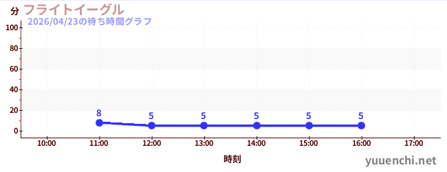 フライトイーグルの待ち時間グラフ