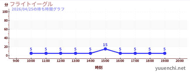 フライトイーグルの待ち時間グラフ