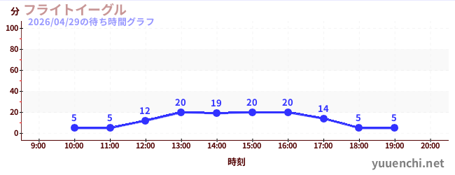 フライトイーグルの待ち時間グラフ
