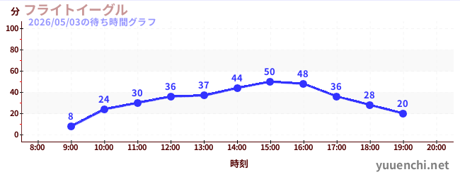 เที่ยวบิน Eaの待ち時間グラフ