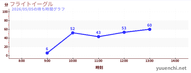 フライトイーグルの待ち時間グラフ