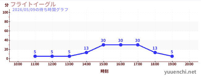 フライトイーグルの待ち時間グラフ