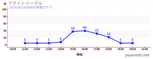 フライトイーグルの待ち時間グラフ