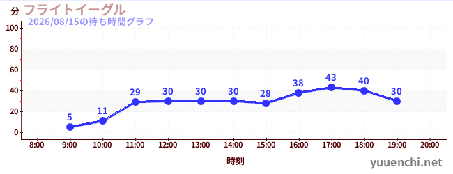 フライトイーグルの待ち時間グラフ