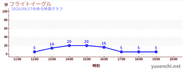 フライトイーグルの待ち時間グラフ