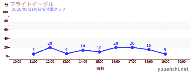 フライトイーグルの待ち時間グラフ