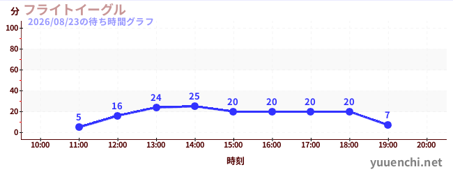 フライトイーグルの待ち時間グラフ