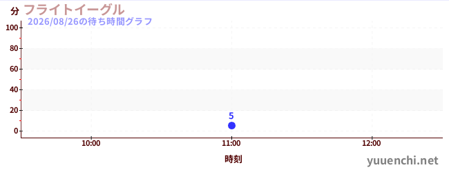 フライトイーグルの待ち時間グラフ
