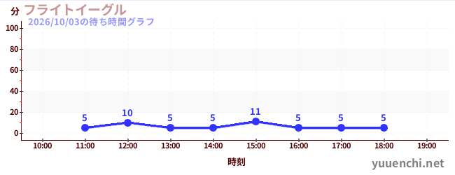 フライトイーグルの待ち時間グラフ