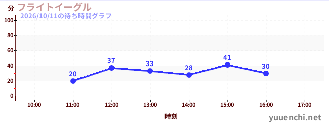 Flight Eagleの待ち時間グラフ