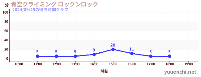 青空クライミング ロックンロックの待ち時間グラフ