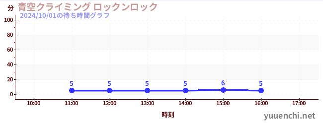 青空クライミング ロックンロックの待ち時間グラフ