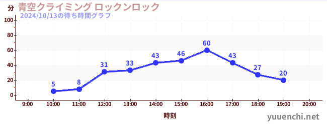 青空クライミング ロックンロックの待ち時間グラフ