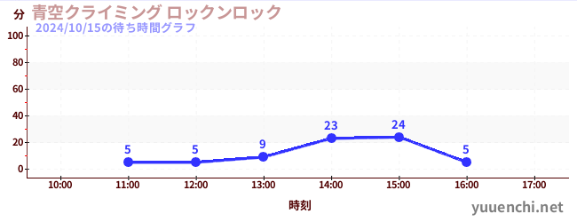 青空クライミング ロックンロックの待ち時間グラフ