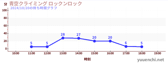 青空クライミング ロックンロックの待ち時間グラフ