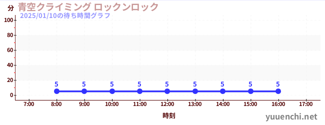 青空クライミング ロックンロックの待ち時間グラフ