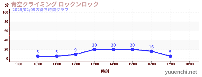 青空クライミング ロックンロックの待ち時間グラフ