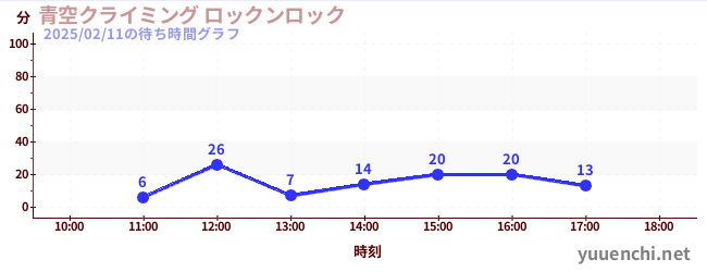 青空クライミング ロックンロックの待ち時間グラフ