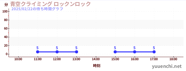 蓝天攀岩Rock 'n' Rockの待ち時間グラフ