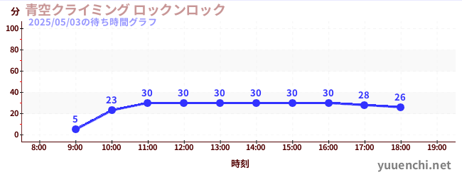 青空クライミング ロックンロックの待ち時間グラフ