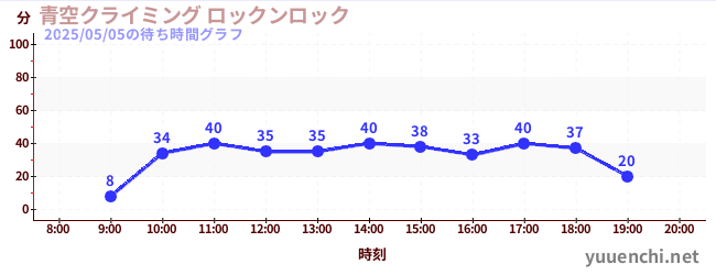 青空クライミング ロックンロックの待ち時間グラフ
