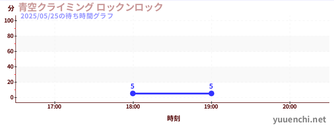 青空クライミング ロックンロックの待ち時間グラフ