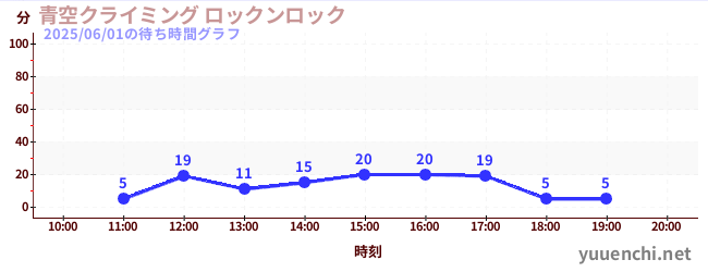 青空クライミング ロックンロックの待ち時間グラフ