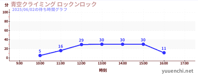 青空クライミング ロックンロックの待ち時間グラフ