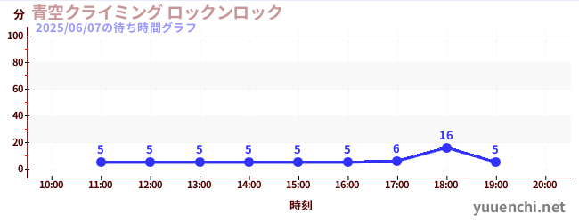 青空クライミング ロックンロックの待ち時間グラフ