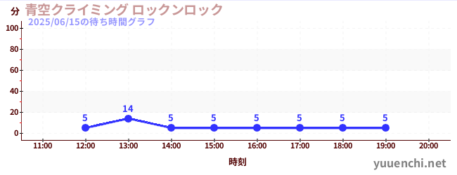 青空クライミング ロックンロックの待ち時間グラフ