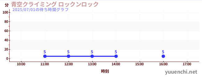 บลูสกายปีนผา ร็อคแอนดの待ち時間グラフ