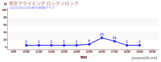 蓝天攀岩Rock 'n' Rockの待ち時間グラフ