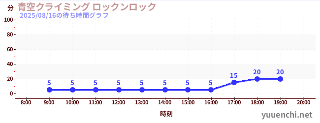 青空クライミング ロックンロックの待ち時間グラフ