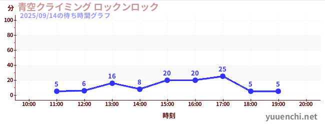青空クライミング ロックンロックの待ち時間グラフ