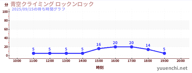 蓝天攀岩Rock 'n' Rockの待ち時間グラフ