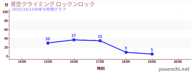 青空クライミング ロックンロックの待ち時間グラフ