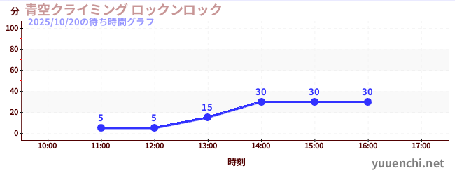 蓝天攀岩Rock 'n' Rockの待ち時間グラフ