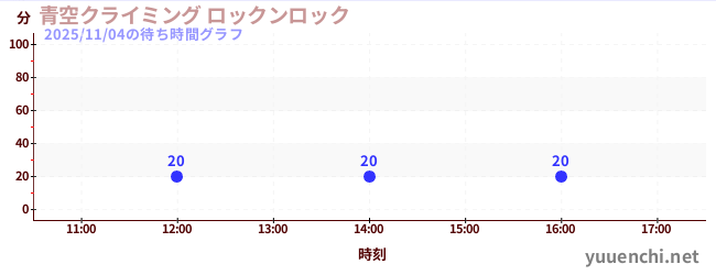 青空クライミング ロックンロックの待ち時間グラフ