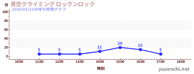 藍天攀岩Rock 'n' Rockの待ち時間グラフ
