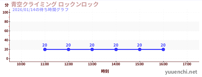 青空クライミング ロックンロックの待ち時間グラフ