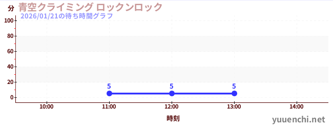 Blue sky climbing Rock’n Rockの待ち時間グラフ