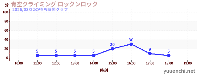 青空クライミング ロックンロックの待ち時間グラフ