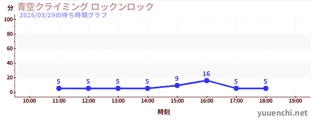青空クライミング ロックンロックの待ち時間グラフ