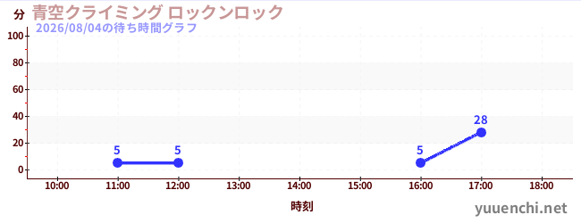 푸른 하늘 등반 로큰록の待ち時間グラフ