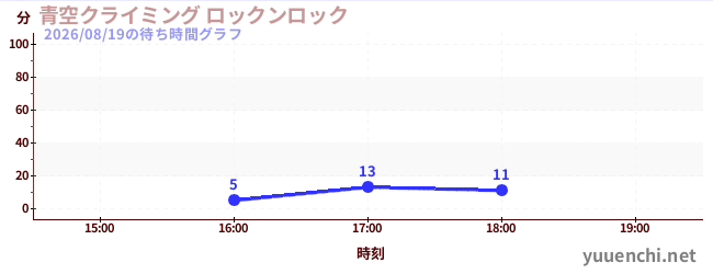 青空クライミング ロックンロックの待ち時間グラフ